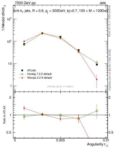 Plot of j.angularity in 7000 GeV pp collisions