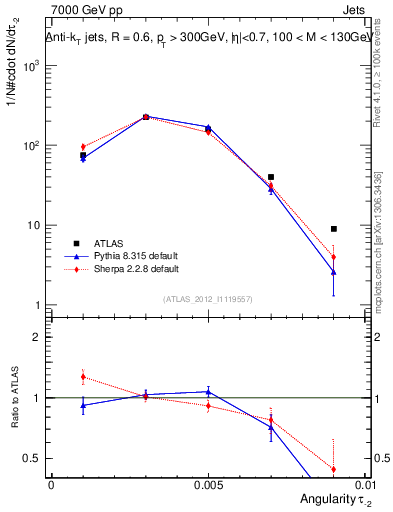 Plot of j.angularity in 7000 GeV pp collisions