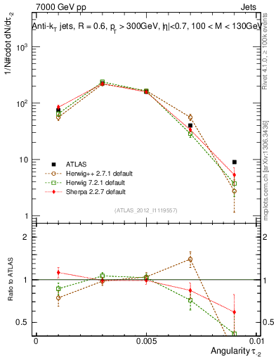 Plot of j.angularity in 7000 GeV pp collisions