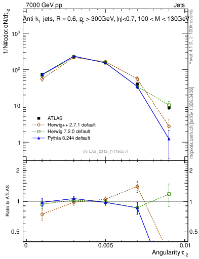 Plot of j.angularity in 7000 GeV pp collisions