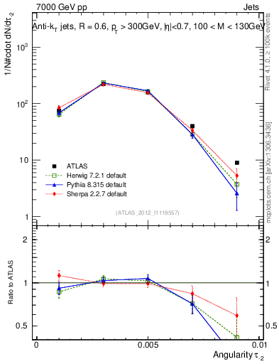 Plot of j.angularity in 7000 GeV pp collisions