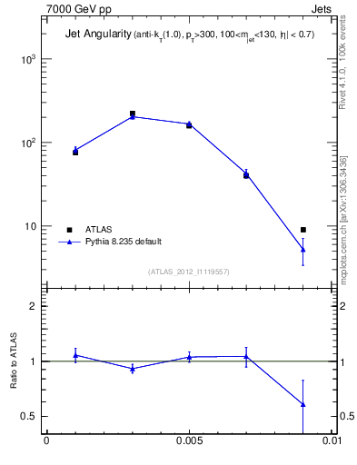 Plot of j.angularity in 7000 GeV pp collisions