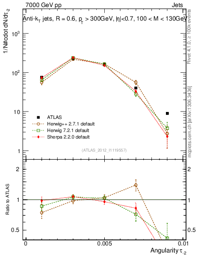 Plot of j.angularity in 7000 GeV pp collisions