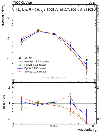 Plot of j.angularity in 7000 GeV pp collisions