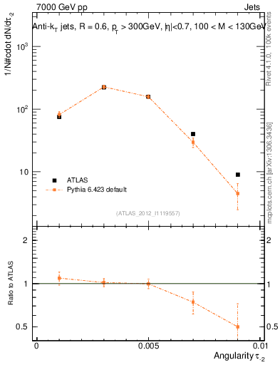 Plot of j.angularity in 7000 GeV pp collisions