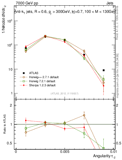 Plot of j.angularity in 7000 GeV pp collisions