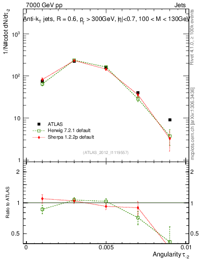 Plot of j.angularity in 7000 GeV pp collisions