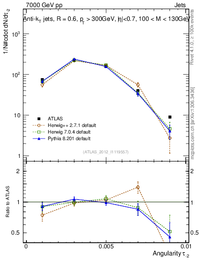 Plot of j.angularity in 7000 GeV pp collisions