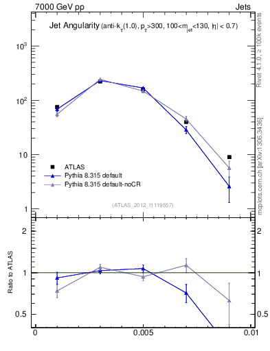 Plot of j.angularity in 7000 GeV pp collisions