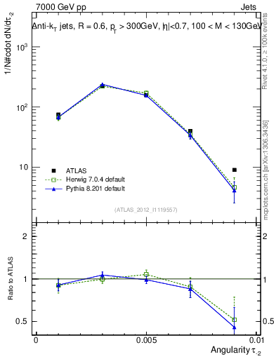 Plot of j.angularity in 7000 GeV pp collisions