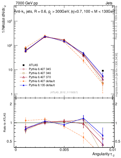 Plot of j.angularity in 7000 GeV pp collisions