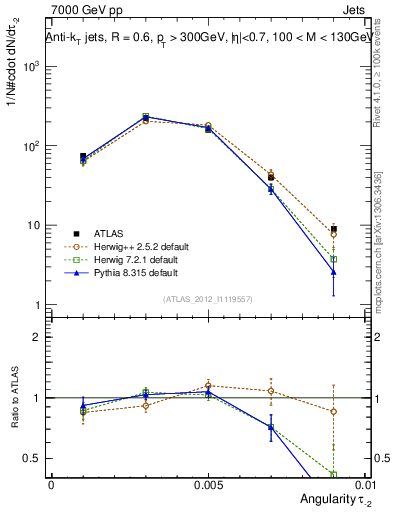 Plot of j.angularity in 7000 GeV pp collisions