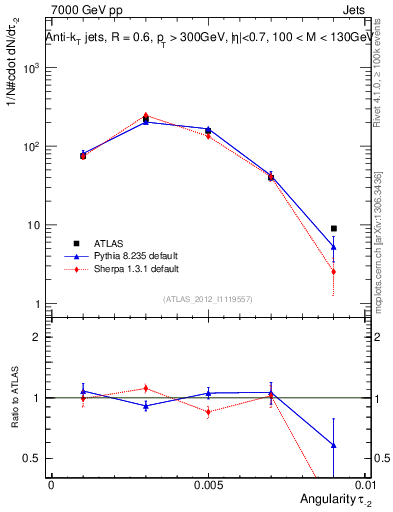 Plot of j.angularity in 7000 GeV pp collisions