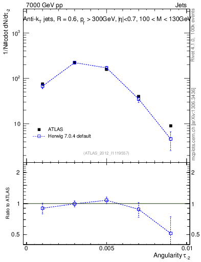 Plot of j.angularity in 7000 GeV pp collisions