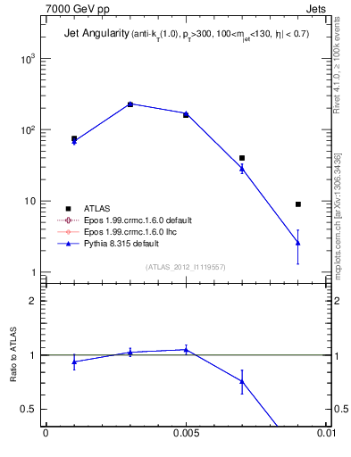 Plot of j.angularity in 7000 GeV pp collisions