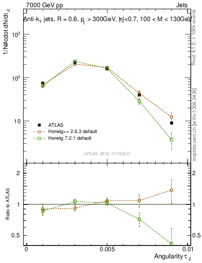 Plot of j.angularity in 7000 GeV pp collisions