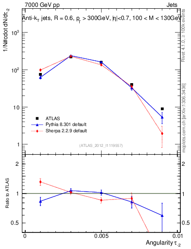 Plot of j.angularity in 7000 GeV pp collisions