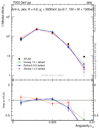 Plot of j.angularity in 7000 GeV pp collisions