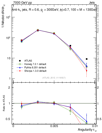 Plot of j.angularity in 7000 GeV pp collisions