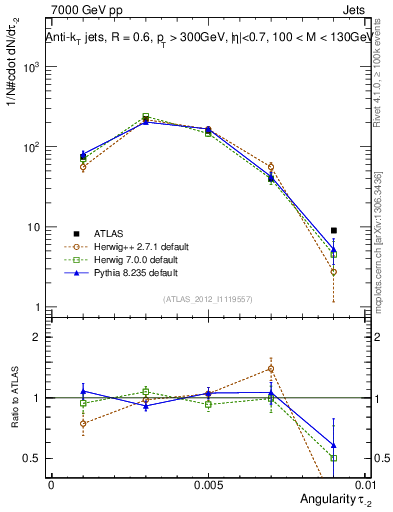 Plot of j.angularity in 7000 GeV pp collisions