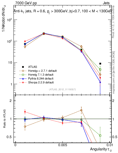 Plot of j.angularity in 7000 GeV pp collisions