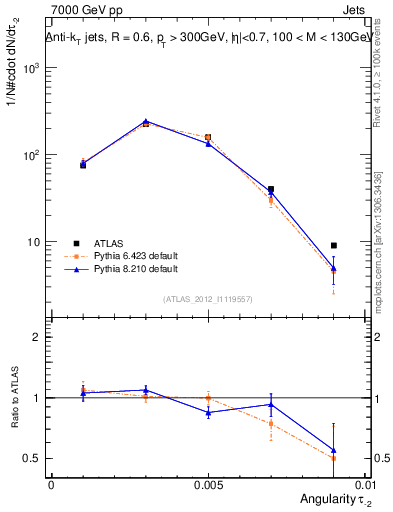 Plot of j.angularity in 7000 GeV pp collisions