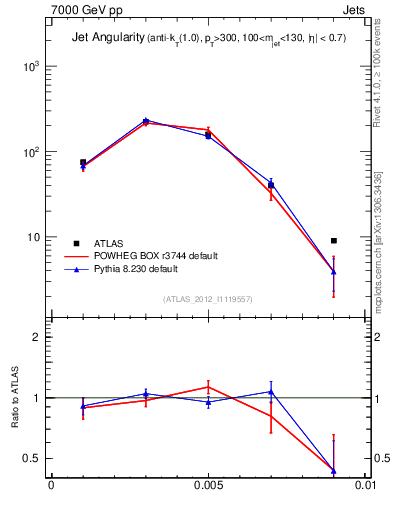 Plot of j.angularity in 7000 GeV pp collisions