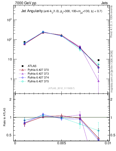Plot of j.angularity in 7000 GeV pp collisions