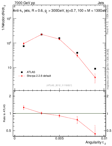 Plot of j.angularity in 7000 GeV pp collisions