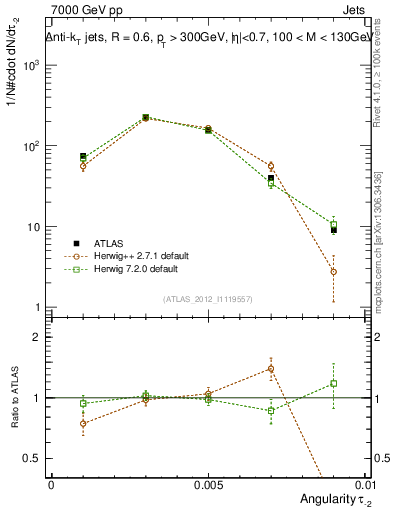 Plot of j.angularity in 7000 GeV pp collisions