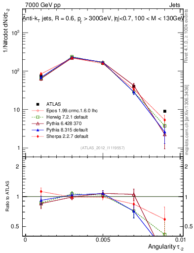 Plot of j.angularity in 7000 GeV pp collisions