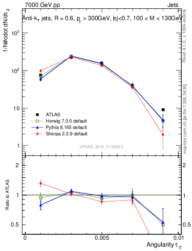 Plot of j.angularity in 7000 GeV pp collisions