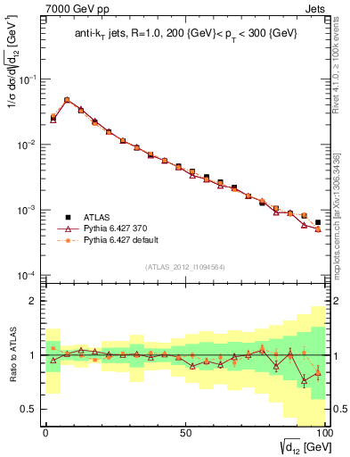 Plot of j.d12 in 7000 GeV pp collisions