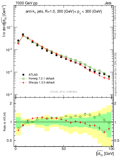 Plot of j.d12 in 7000 GeV pp collisions