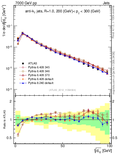 Plot of j.d12 in 7000 GeV pp collisions