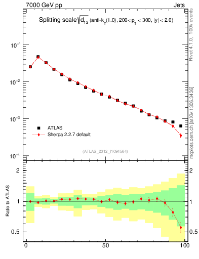 Plot of j.d12 in 7000 GeV pp collisions