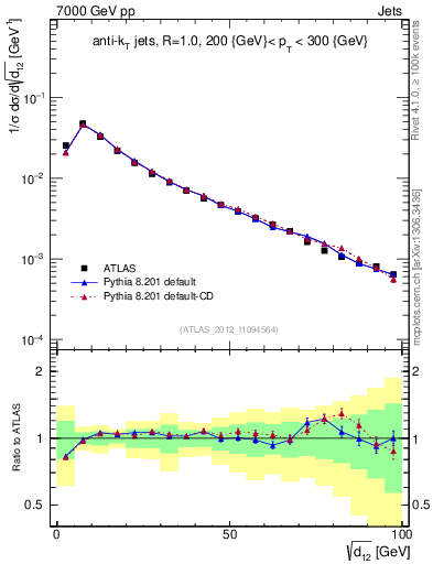 Plot of j.d12 in 7000 GeV pp collisions