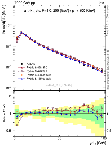 Plot of j.d12 in 7000 GeV pp collisions