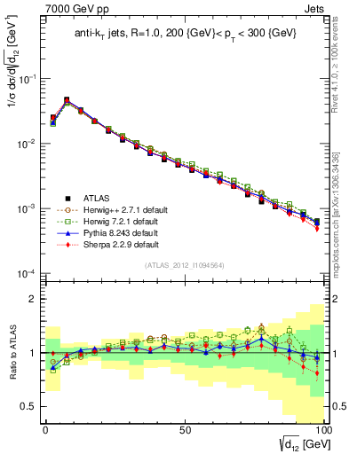 Plot of j.d12 in 7000 GeV pp collisions