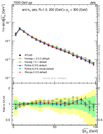 Plot of j.d12 in 7000 GeV pp collisions