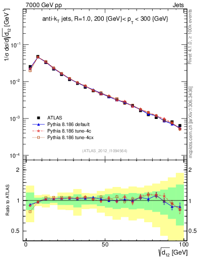 Plot of j.d12 in 7000 GeV pp collisions