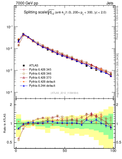 Plot of j.d12 in 7000 GeV pp collisions