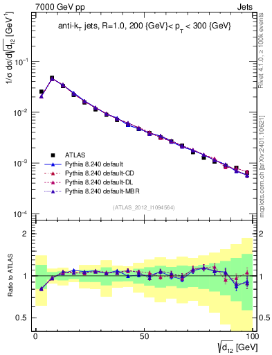 Plot of j.d12 in 7000 GeV pp collisions