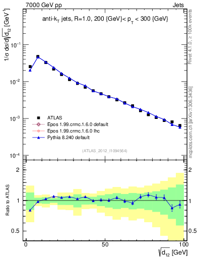 Plot of j.d12 in 7000 GeV pp collisions