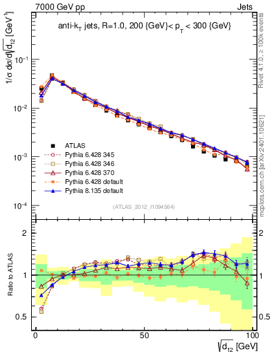 Plot of j.d12 in 7000 GeV pp collisions