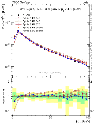 Plot of j.d12 in 7000 GeV pp collisions