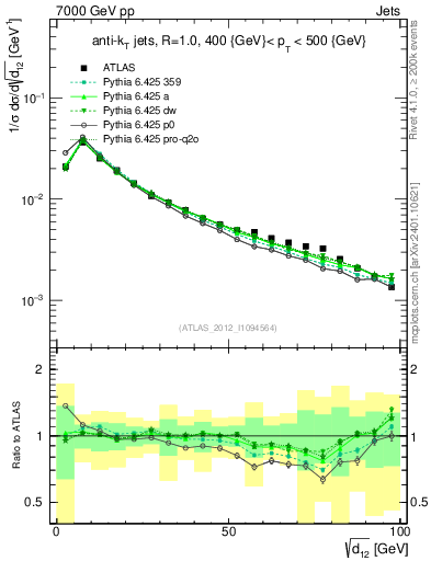 Plot of j.d12 in 7000 GeV pp collisions