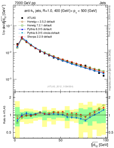 Plot of j.d12 in 7000 GeV pp collisions
