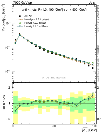 Plot of j.d12 in 7000 GeV pp collisions
