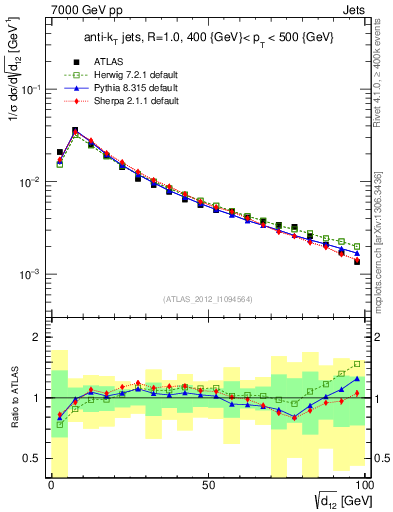 Plot of j.d12 in 7000 GeV pp collisions